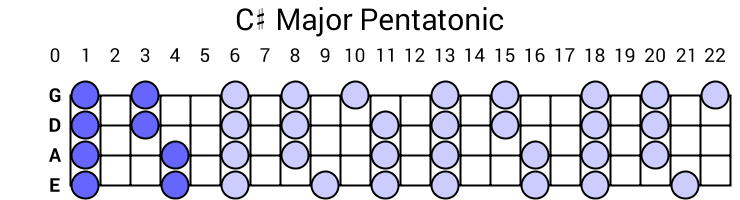 C# Major Pentatonic