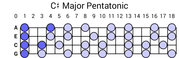 C# Major Pentatonic