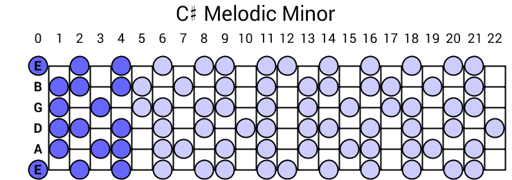 C# Melodic Minor