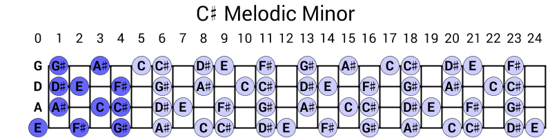 C# Melodic Minor