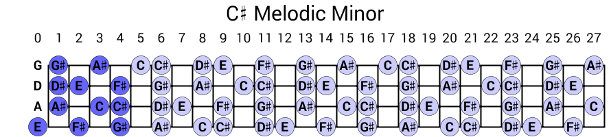 C# Melodic Minor