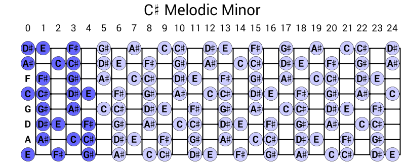 C# Melodic Minor