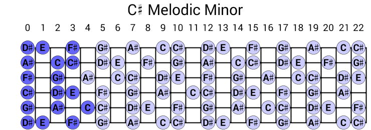 C# Melodic Minor