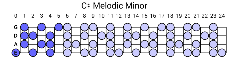 C# Melodic Minor