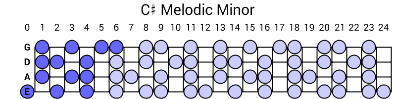 C# Melodic Minor