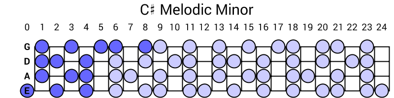 C# Melodic Minor