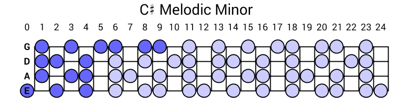C# Melodic Minor