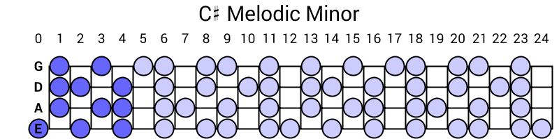 C# Melodic Minor