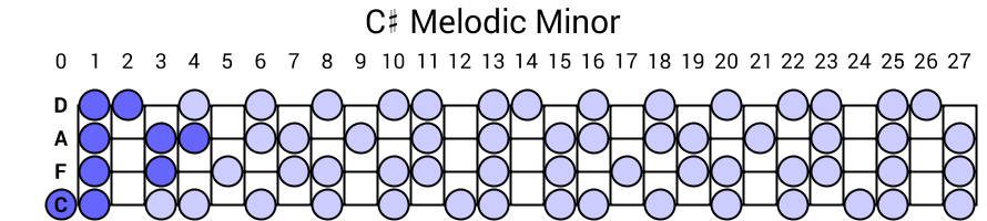 C# Melodic Minor