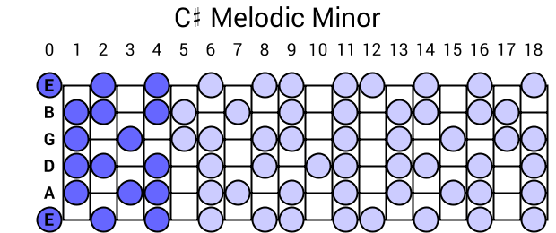 C# Melodic Minor