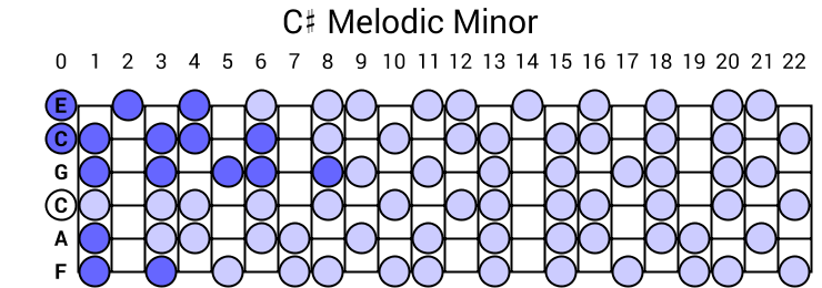 C# Melodic Minor