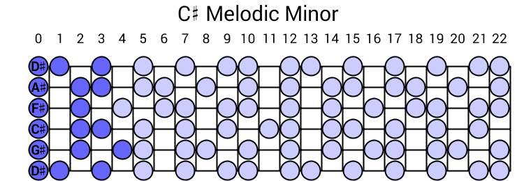 C# Melodic Minor
