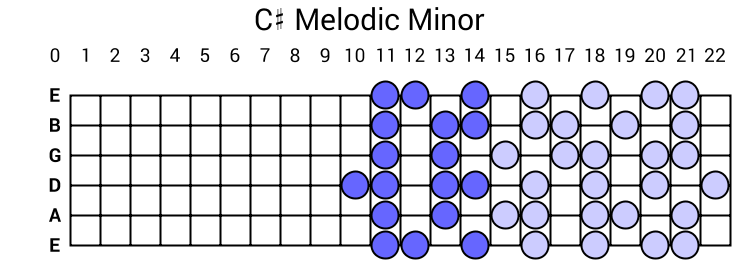 C# Melodic Minor
