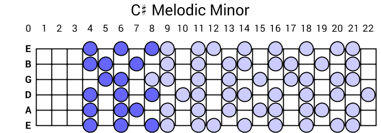 C# Melodic Minor