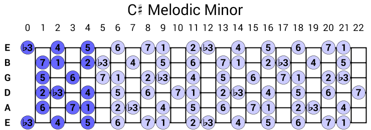 C# Melodic Minor