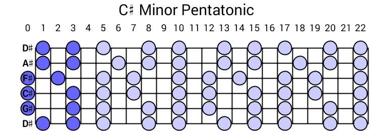 C# Minor Pentatonic