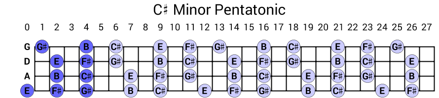 C# Minor Pentatonic