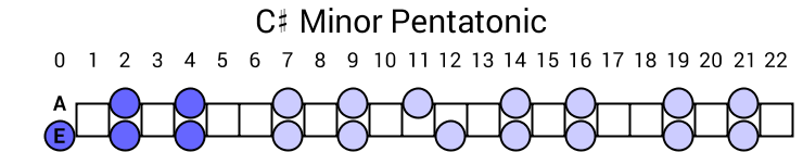 C# Minor Pentatonic
