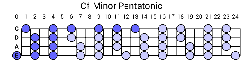C# Minor Pentatonic