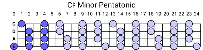 C# Minor Pentatonic