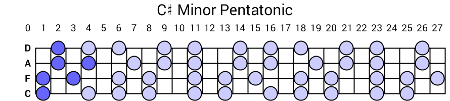 C# Minor Pentatonic