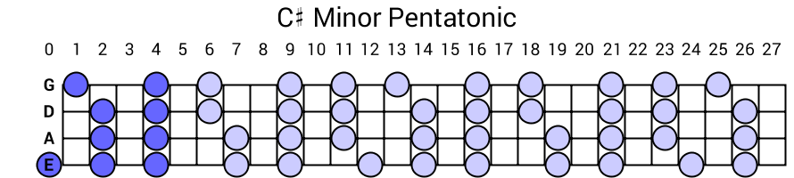 C# Minor Pentatonic
