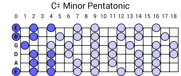 C# Minor Pentatonic