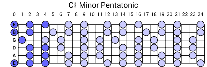 C# Minor Pentatonic