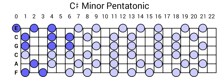 C# Minor Pentatonic