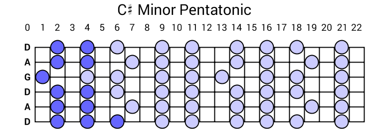 C# Minor Pentatonic