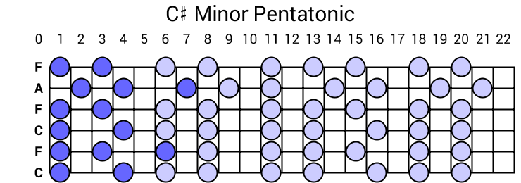 C# Minor Pentatonic