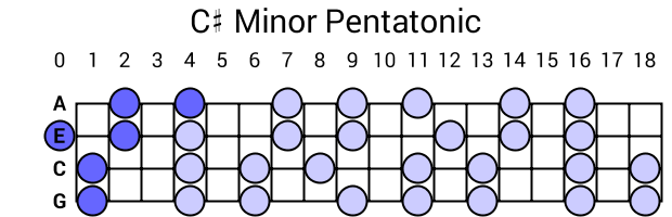 C# Minor Pentatonic