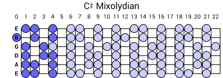 C# Mixolydian