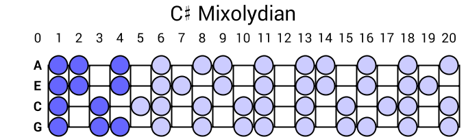 C# Mixolydian