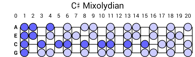 C# Mixolydian