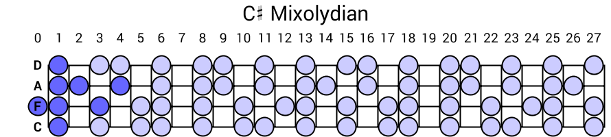 C# Mixolydian
