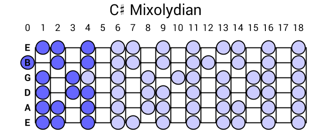C# Mixolydian