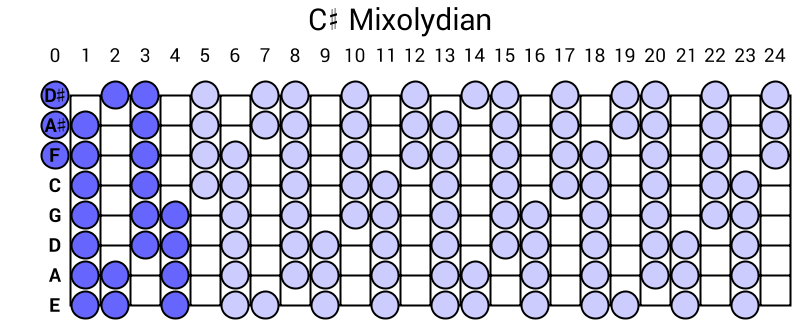 C# Mixolydian
