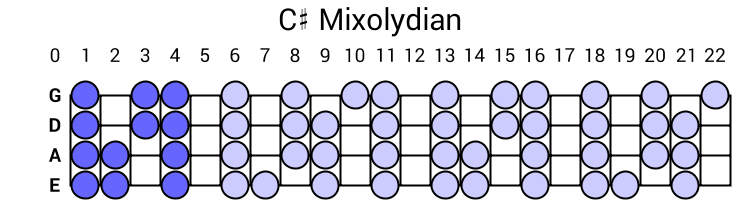 C# Mixolydian