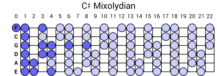 C# Mixolydian