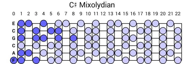 C# Mixolydian