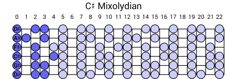 C# Mixolydian