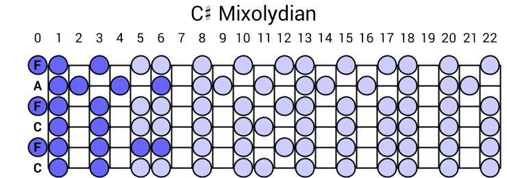 C# Mixolydian