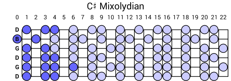 C# Mixolydian