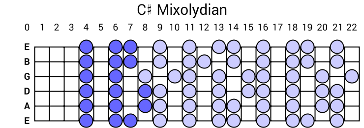 C# Mixolydian