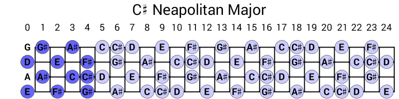 C# Neapolitan Major