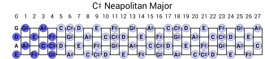 C# Neapolitan Major