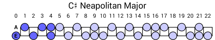 C# Neapolitan Major
