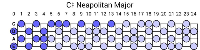 C# Neapolitan Major