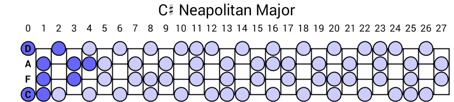 C# Neapolitan Major